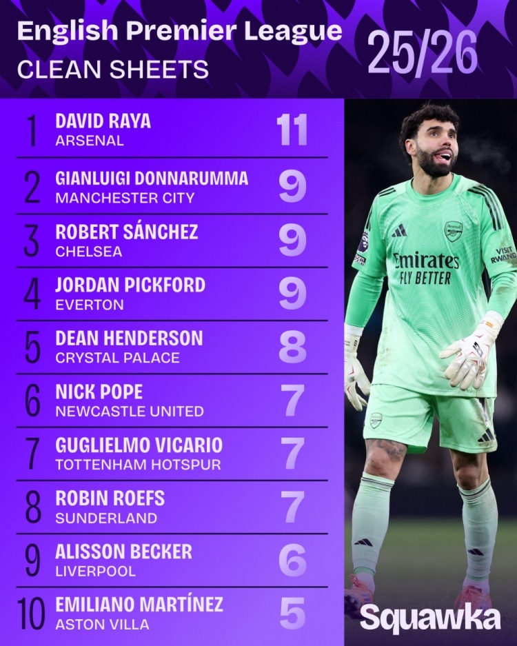 B体育-本赛季英超拉亚11场零封第一，多纳鲁马、桑切斯等人9场零封